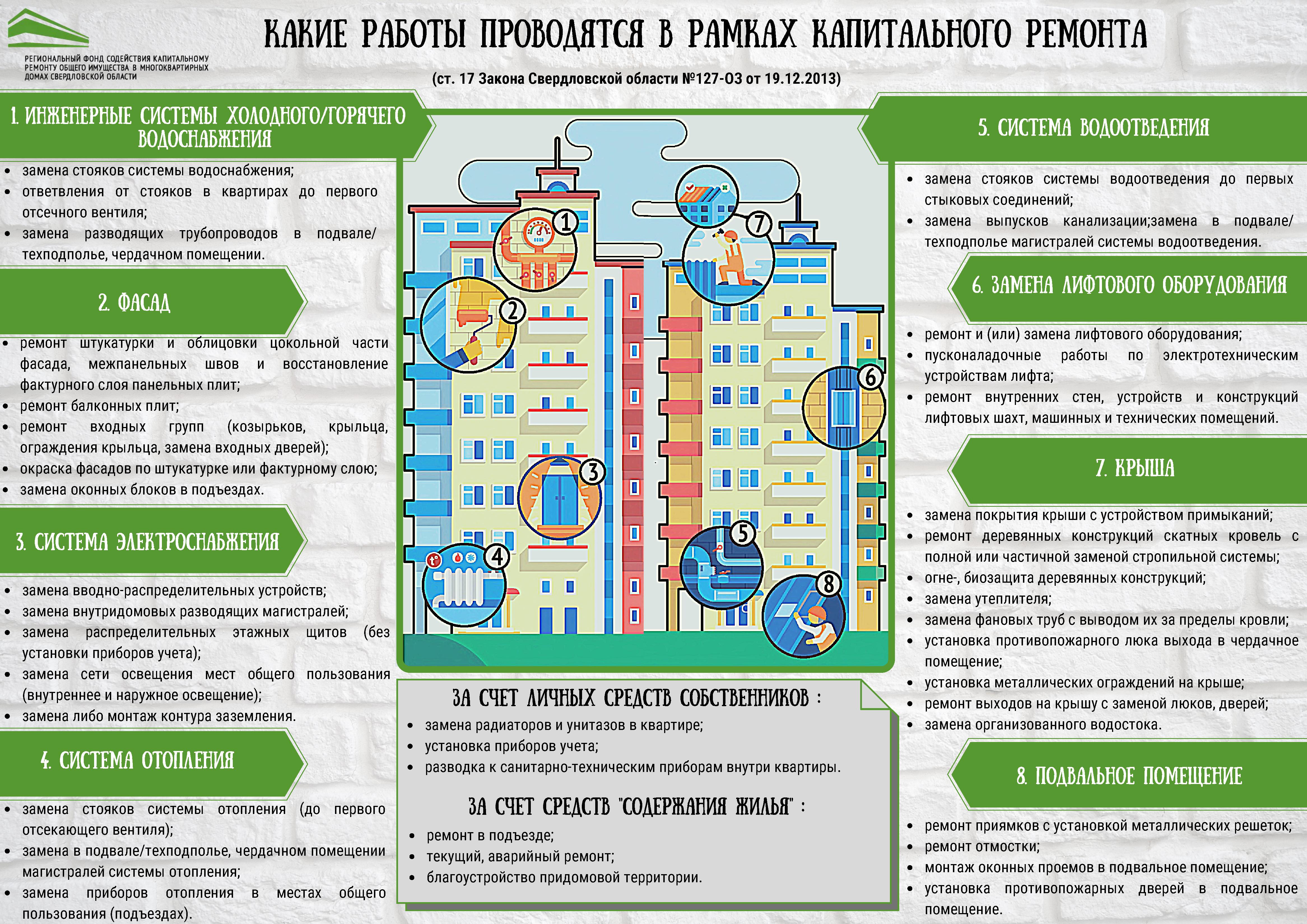 Капитальный ремонт в жилых домах